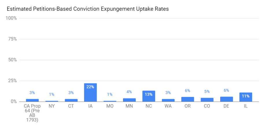 Chart depicting Expungement of Conviction Records Uptake Rates
